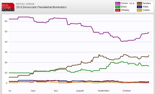 real-clear-democratic-candidate-polls